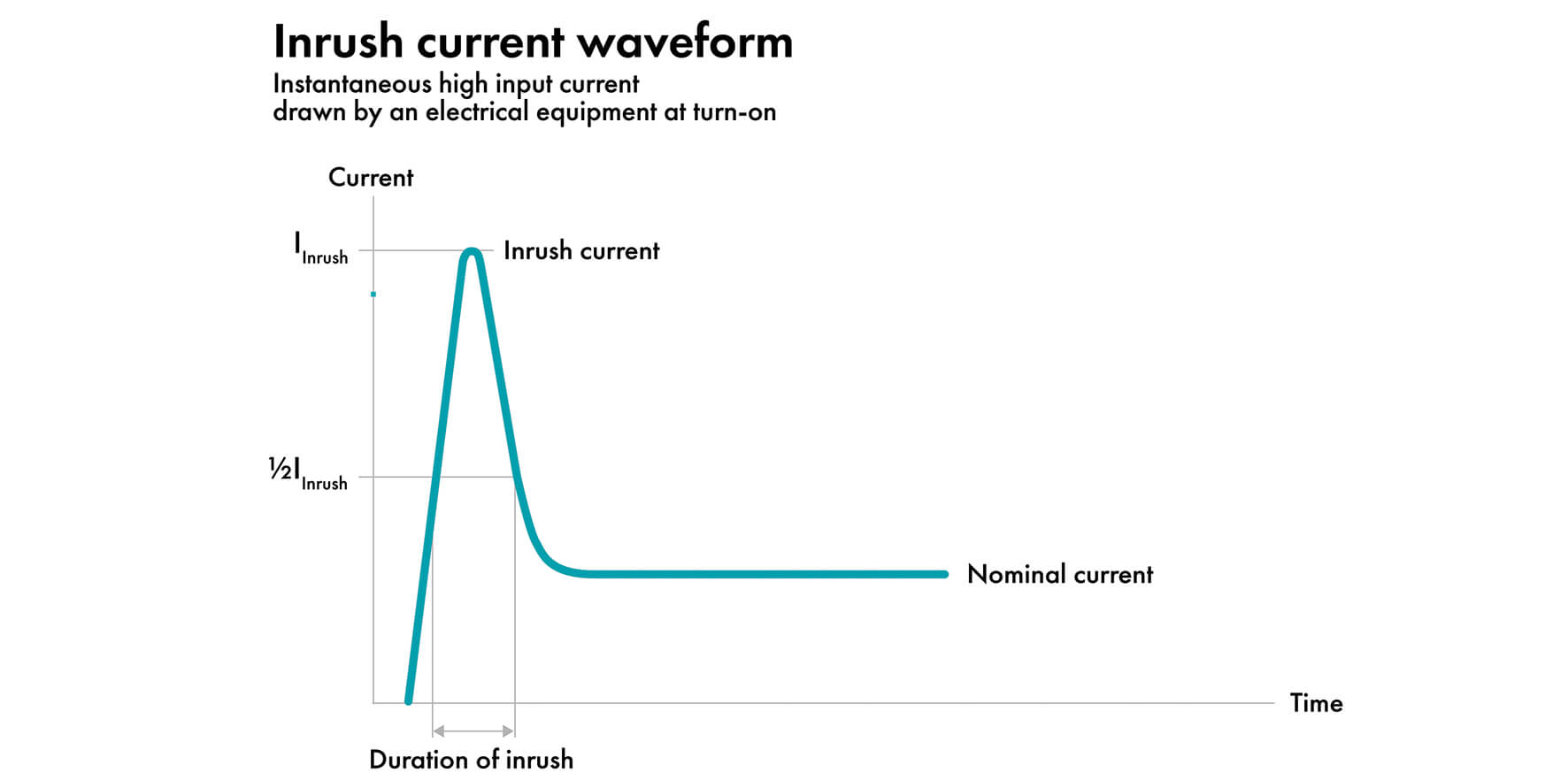 omdrejningspunkt glas Elskede What are the issues of inrush current, and how to fix it - Staff Editoriale